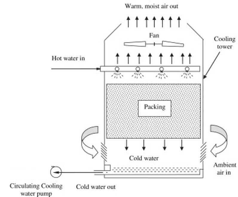 Open Circuit Cooling Tower Diagram